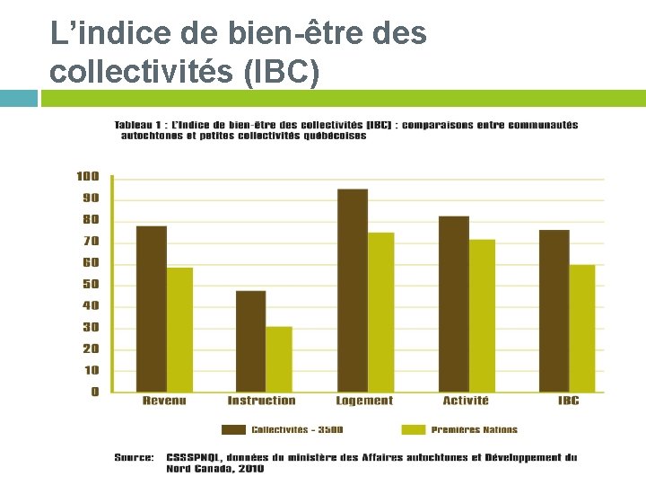 L’indice de bien-être des collectivités (IBC) 