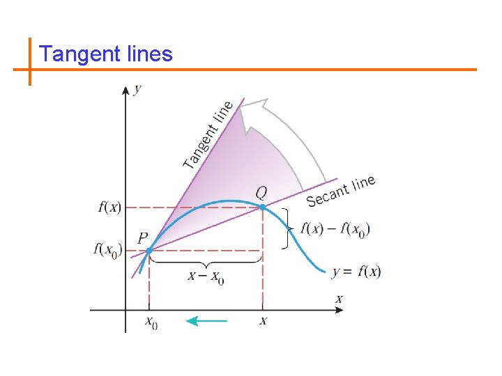 Tangent lines 