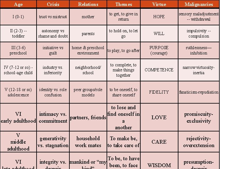 Age Crisis Relations Themes Virtue Malignancies I (0 -1) trust vs mistrust mother to