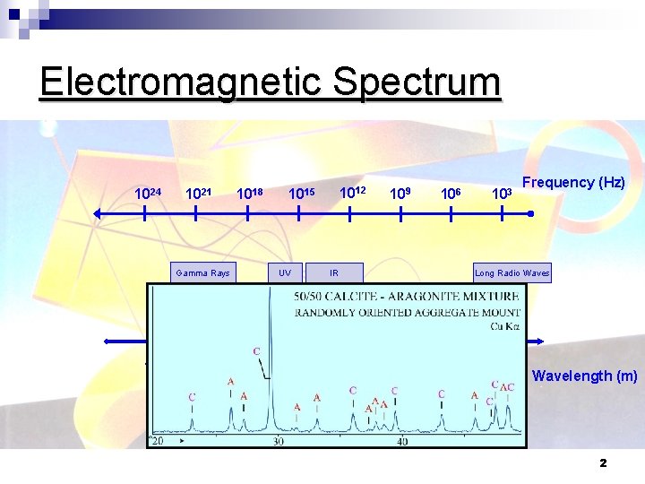 Electromagnetic Spectrum 1024 1021 1018 Gamma Rays UV 10 -12 10 -9 106 IR Electromagnetic Spectrum 1024 1021 1018 Gamma Rays UV 10 -12 10 -9 106 IR