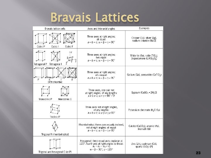 Bravais Lattices 23 Bravais Lattices 23