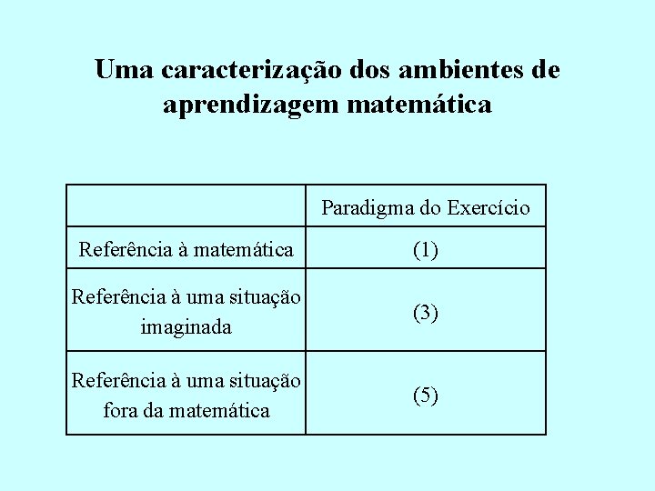 Uma caracterização dos ambientes de aprendizagem matemática Paradigma do Exercício Referência à matemática (1)