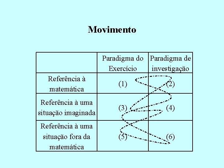 Movimento Paradigma de Exercício investigação Referência à matemática (1) (2) Referência à uma situação Movimento Paradigma de Exercício investigação Referência à matemática (1) (2) Referência à uma situação
