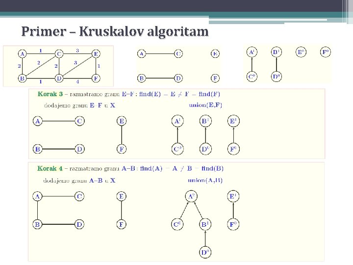 Primer – Kruskalov algoritam Primer – Kruskalov algoritam