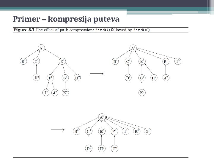 Primer – kompresija puteva 