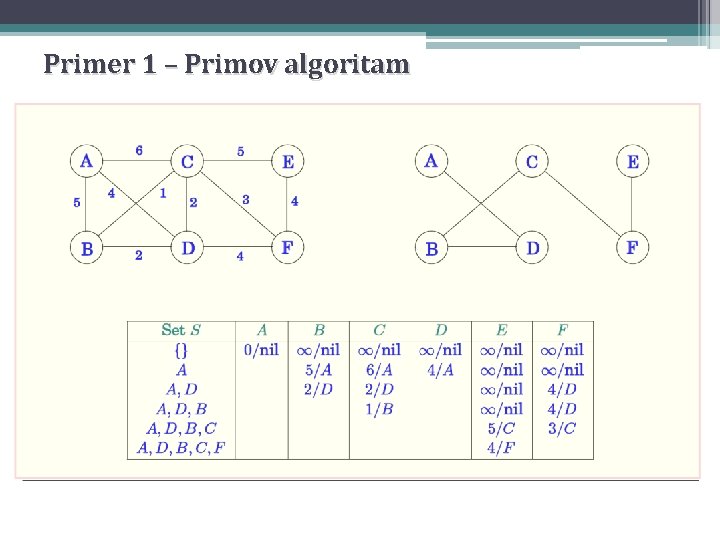 Primer 1 – Primov algoritam Primer 1 – Primov algoritam