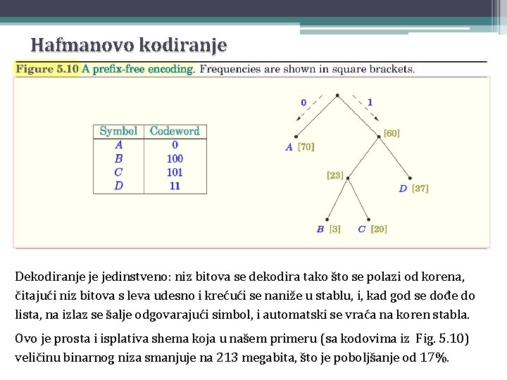 Hafmanovo kodiranje Dekodiranje je jedinstveno: niz bitova se dekodira tako što se polazi od