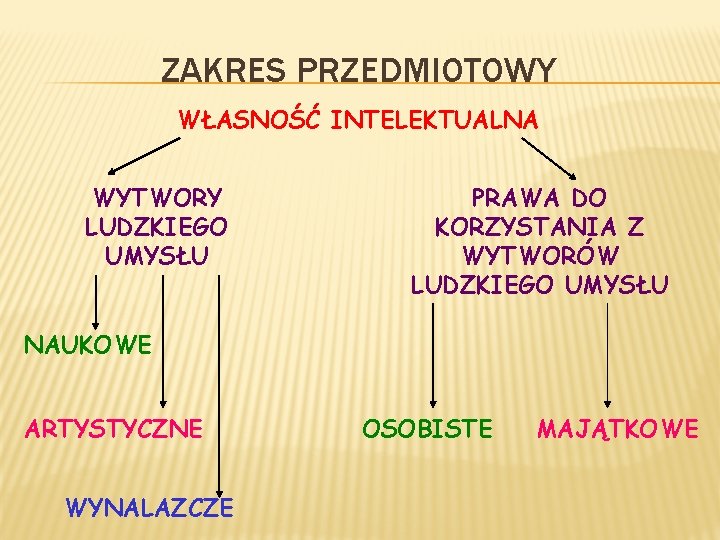 ZAKRES PRZEDMIOTOWY WŁASNOŚĆ INTELEKTUALNA WYTWORY LUDZKIEGO UMYSŁU PRAWA DO KORZYSTANIA Z WYTWORÓW LUDZKIEGO UMYSŁU