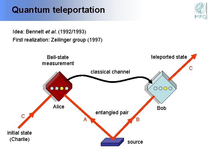 Quantum teleportation Idea: Bennett et al. (1992/1993) First realization: Zeilinger group (1997) teleported state