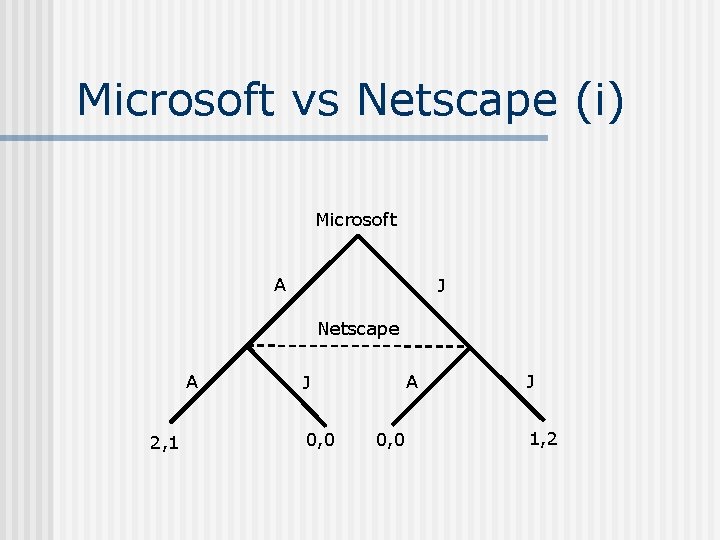 Microsoft vs Netscape (i) Microsoft A J Netscape A 2, 1 A J 0,