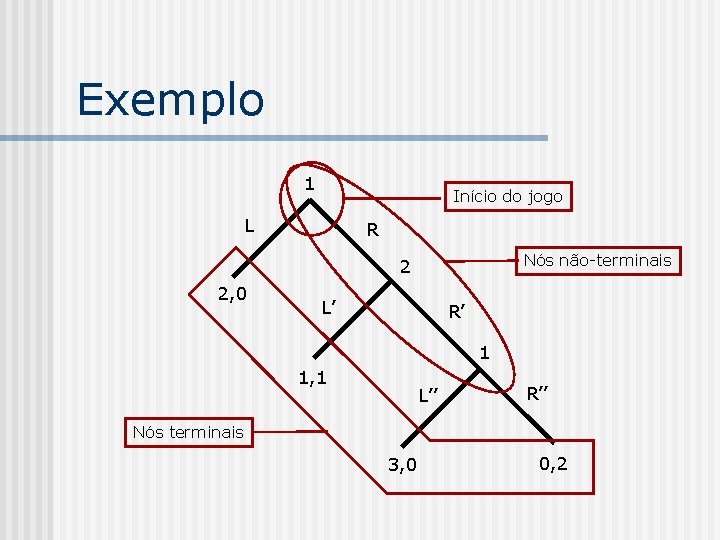 Exemplo 1 Início do jogo L R Nós não-terminais 2 2, 0 L’ R’