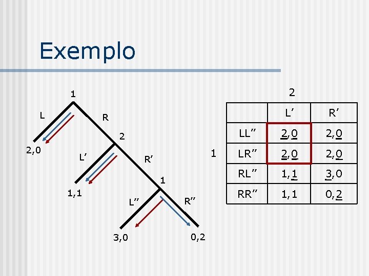 Exemplo 2 1 L 2 2, 0 L’ R’ LL’’ 2, 0 LR’’ 2,