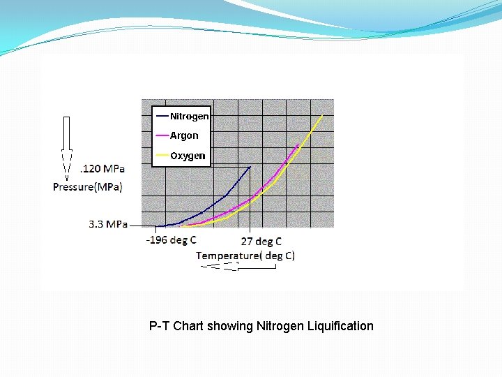 P-T Chart showing Nitrogen Liquification 