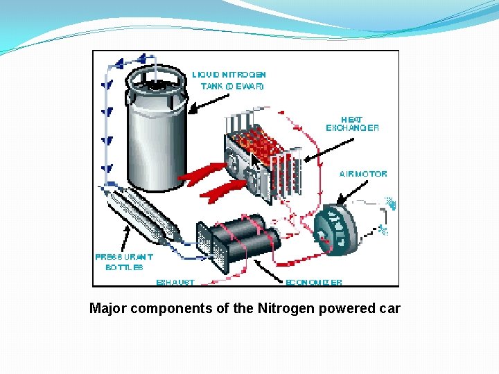 Major components of the Nitrogen powered car 