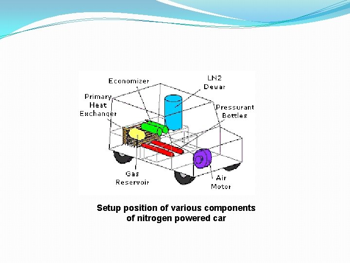 Setup position of various components of nitrogen powered car 