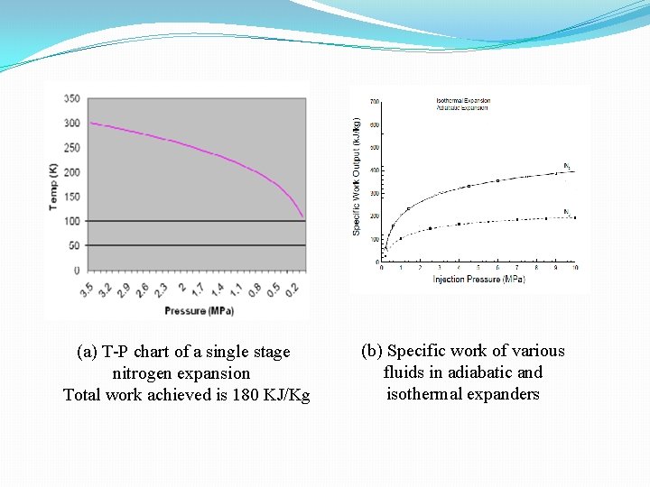  (a) T-P chart of a single stage nitrogen expansion Total work achieved is