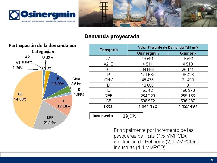 Demanda proyectada Participación de la demanda por Categorías B A 2 A 1 0. Demanda proyectada Participación de la demanda por Categorías B A 2 A 1 0.