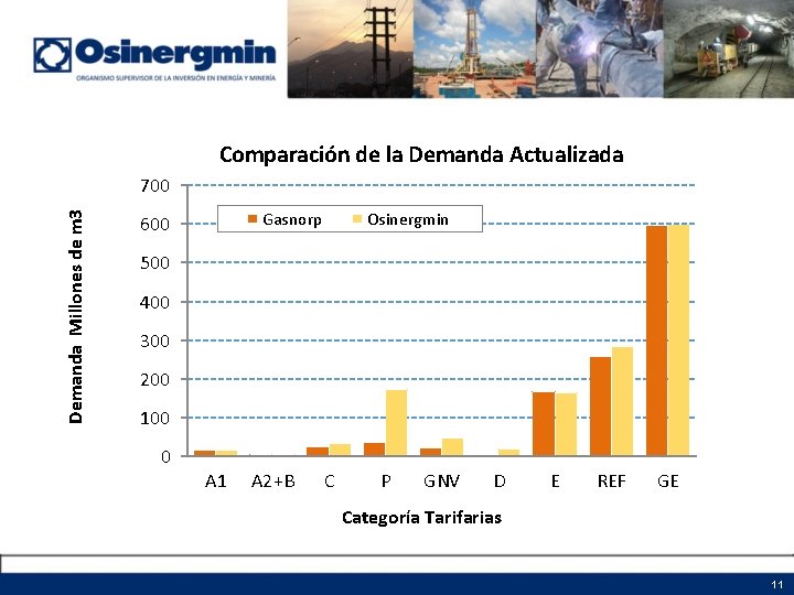 Comparación de la Demanda Actualizada Demanda Millones de m 3 700 Gasnorp 600 Osinergmin Comparación de la Demanda Actualizada Demanda Millones de m 3 700 Gasnorp 600 Osinergmin