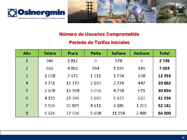 Número de Usuarios Comprometido Periodo de Tarifas Iniciales Año Talara Piura Paita Sullana Sechura Número de Usuarios Comprometido Periodo de Tarifas Iniciales Año Talara Piura Paita Sullana Sechura