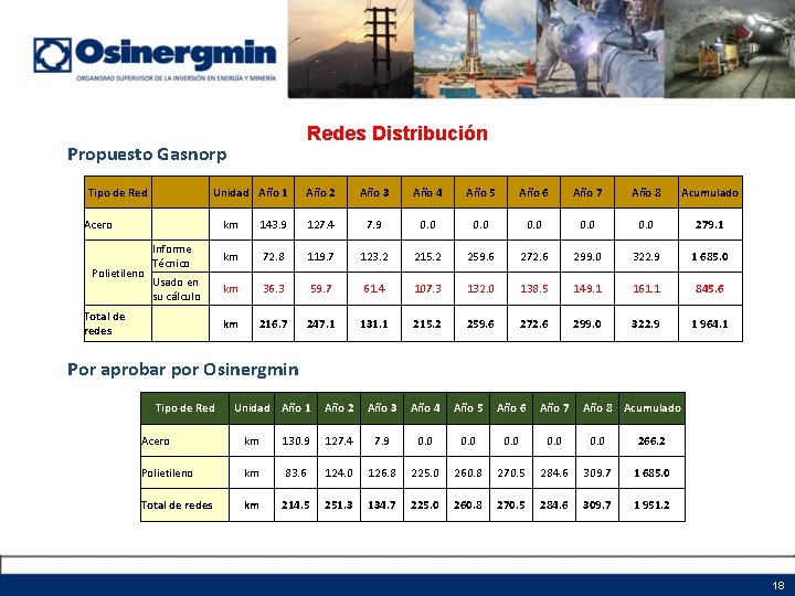 Redes Distribución Propuesto Gasnorp Tipo de Red Acero Unidad Año 1 Informe Técnico Polietileno Redes Distribución Propuesto Gasnorp Tipo de Red Acero Unidad Año 1 Informe Técnico Polietileno