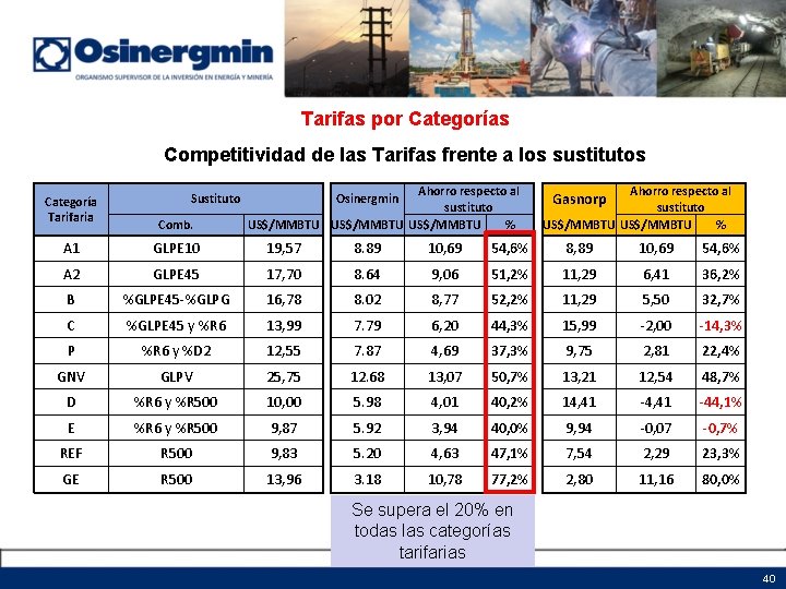 Tarifas por Categorías Competitividad de las Tarifas frente a los sustitutos Categoría Tarifaria Sustituto Tarifas por Categorías Competitividad de las Tarifas frente a los sustitutos Categoría Tarifaria Sustituto