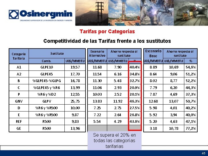 Tarifas por Categorías Competitividad de las Tarifas frente a los sustitutos Categoría Tarifaria Escenario Tarifas por Categorías Competitividad de las Tarifas frente a los sustitutos Categoría Tarifaria Escenario