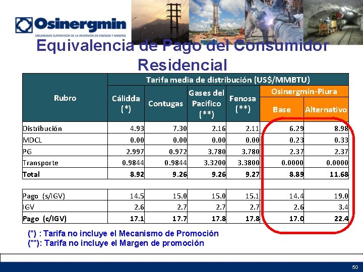 Equivalencia de Pago del Consumidor Residencial Rubro Distribución MDCL PG Transporte Total Pago (s/IGV) Equivalencia de Pago del Consumidor Residencial Rubro Distribución MDCL PG Transporte Total Pago (s/IGV)