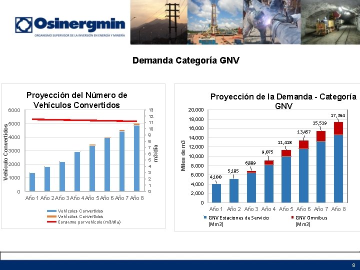 Demanda Categoría GNV Vehículo Convertidos 5000 m 3/día 4000 13 12 11 10 9 Demanda Categoría GNV Vehículo Convertidos 5000 m 3/día 4000 13 12 11 10 9