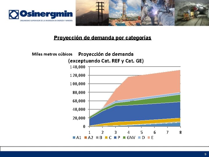 Proyección de demanda por categorías Proyección de demanda (exceptuando Cat. REF y Cat. GE) Proyección de demanda por categorías Proyección de demanda (exceptuando Cat. REF y Cat. GE)