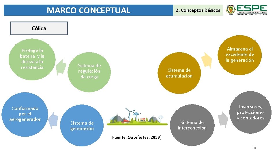 MARCO CONCEPTUAL 2. Conceptos básicos Eólica Protege la batería y la deriva a la