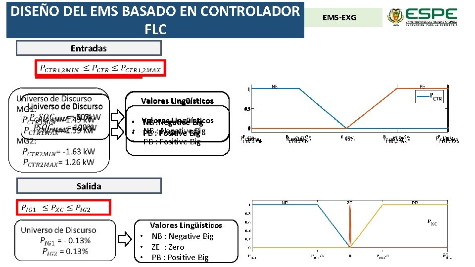 DISEÑO DEL EMS BASADO EN CONTROLADOR FLC EMS-EXG Entradas Valores Lingüísticos • • Valores