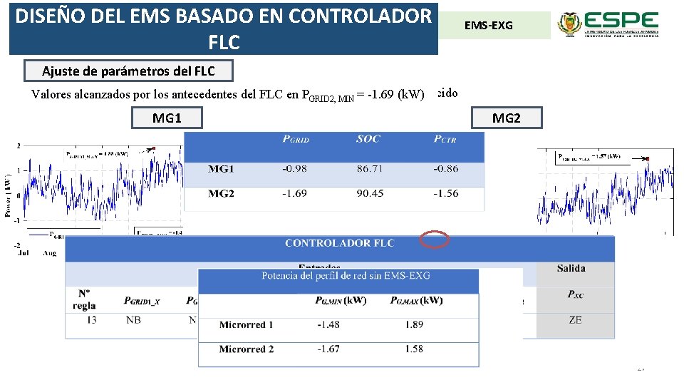 DISEÑO DEL EMS BASADO EN CONTROLADOR FLC EMS-EXG Ajuste de parámetros del FLC Se.