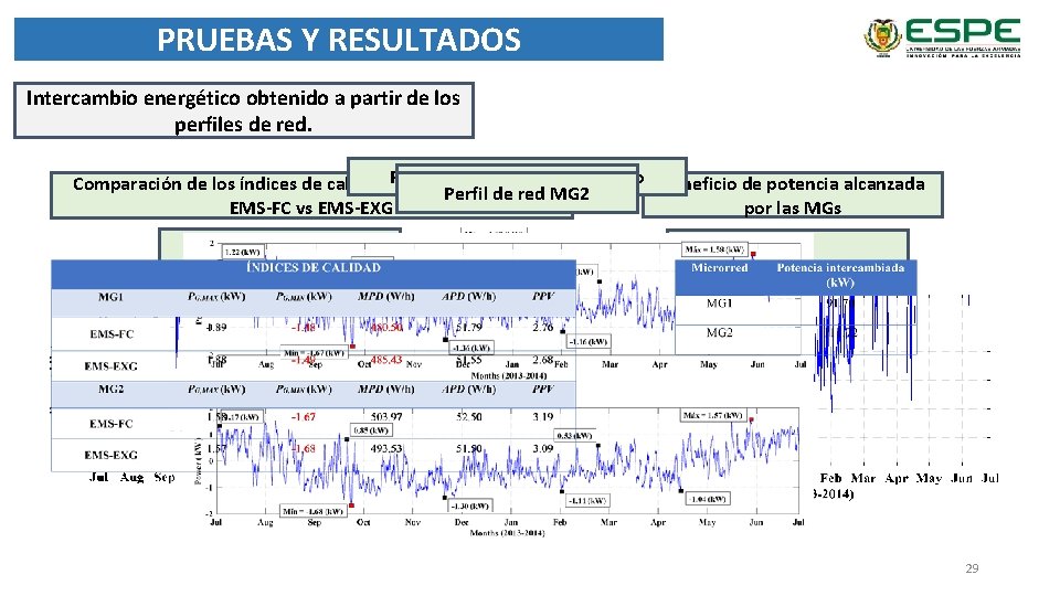 PRUEBAS Y RESULTADOS Intercambio energético obtenido a partir de los perfiles de red. aporta