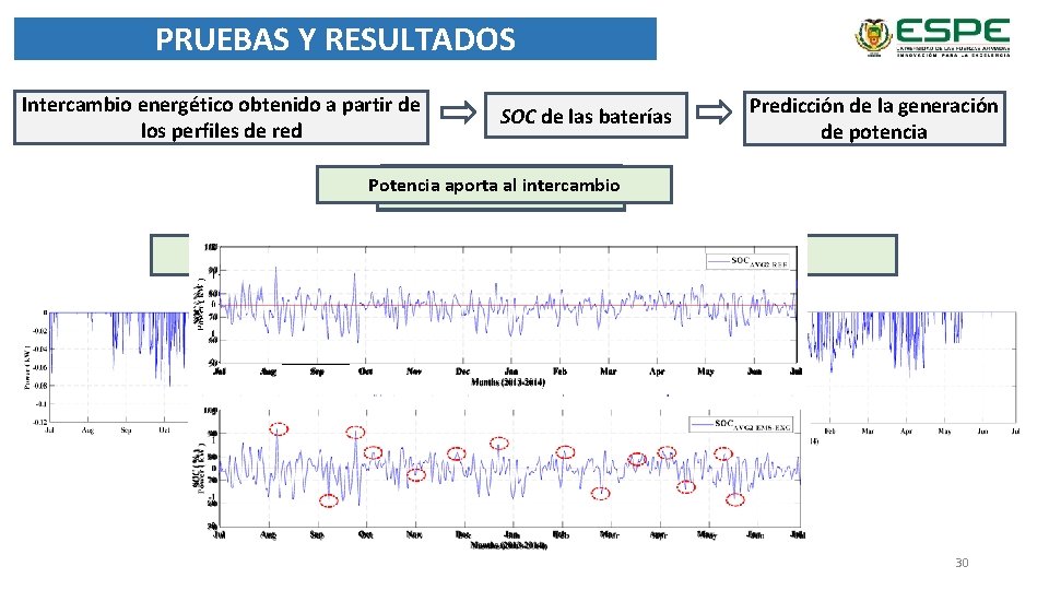 PRUEBAS Y RESULTADOS Intercambio energético obtenido a partir de los perfiles de red SOC