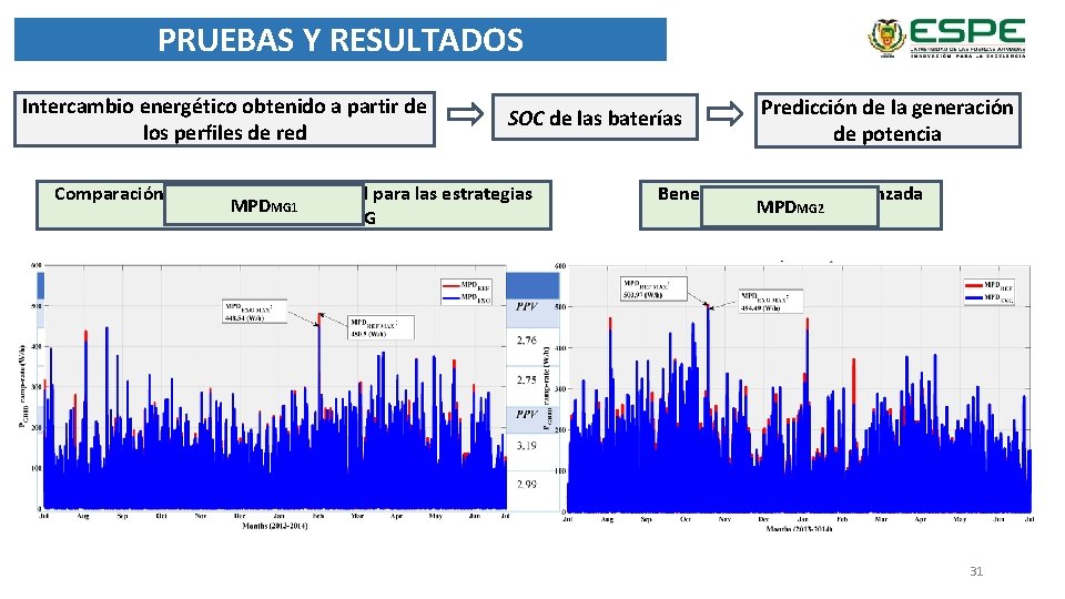 PRUEBAS Y RESULTADOS Intercambio energético obtenido a partir de los perfiles de red SOC