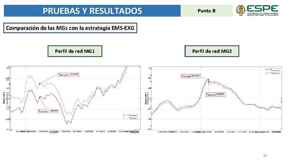 PRUEBAS Y RESULTADOS Punto A B Comparación de las MGs con la estrategia EMS-EXG