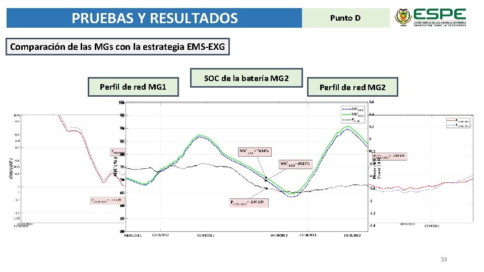 PRUEBAS Y RESULTADOS Punto D C Punto Comparación de las MGs con la estrategia