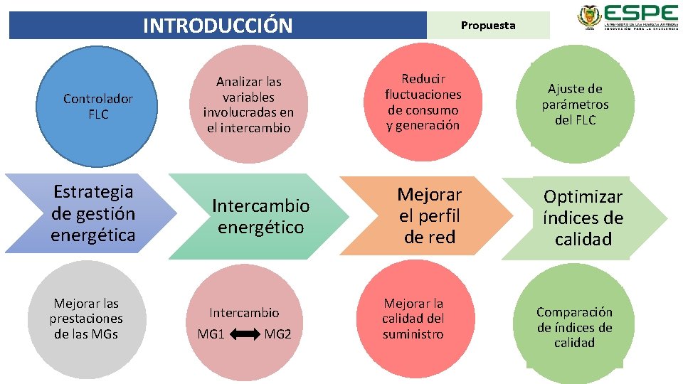 INTRODUCCIÓN Controlador FLC Analizar las variables involucradas en el intercambio Estrategia de gestión energética