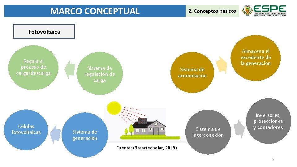 MARCO CONCEPTUAL 2. Conceptos básicos Fotovoltaica Regula el proceso de carga/descarga Células fotovoltaicas Sistema