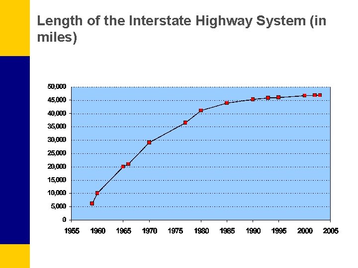 Length of the Interstate Highway System (in miles) 
