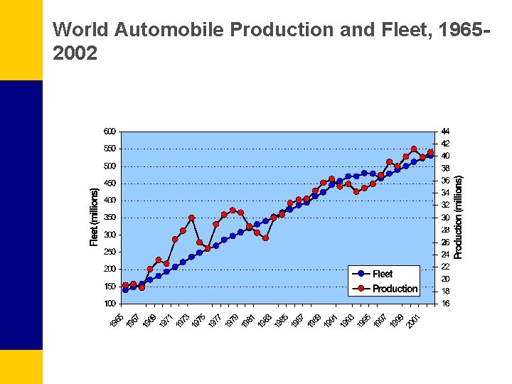 World Automobile Production and Fleet, 19652002 