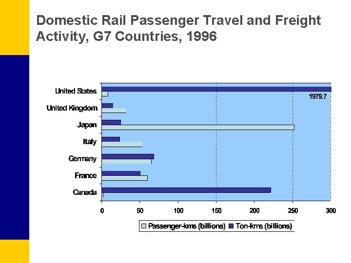 Domestic Rail Passenger Travel and Freight Activity, G 7 Countries, 1996 