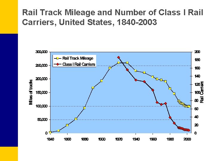 Rail Track Mileage and Number of Class I Rail Carriers, United States, 1840 -2003
