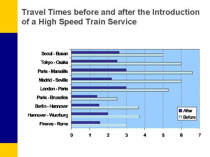 Travel Times before and after the Introduction of a High Speed Train Service 