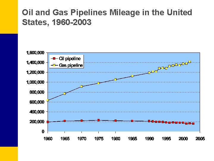 Oil and Gas Pipelines Mileage in the United States, 1960 -2003 