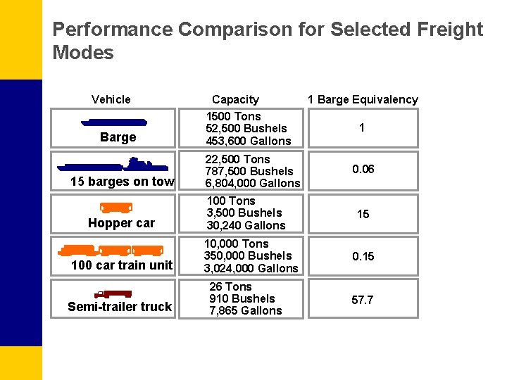 Performance Comparison for Selected Freight Modes Vehicle Barge 15 barges on tow Hopper car