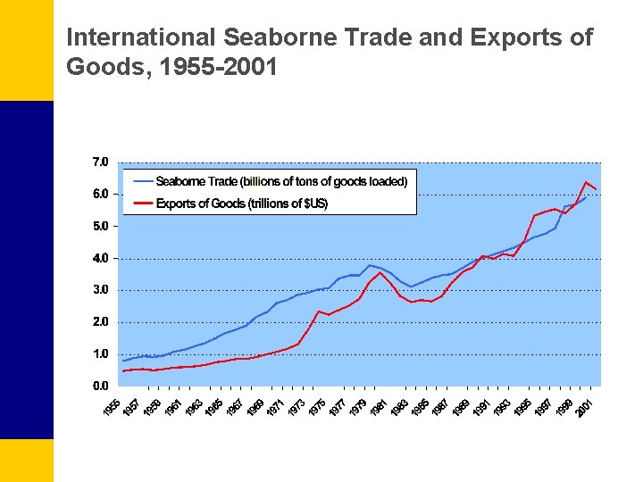 International Seaborne Trade and Exports of Goods, 1955 -2001 