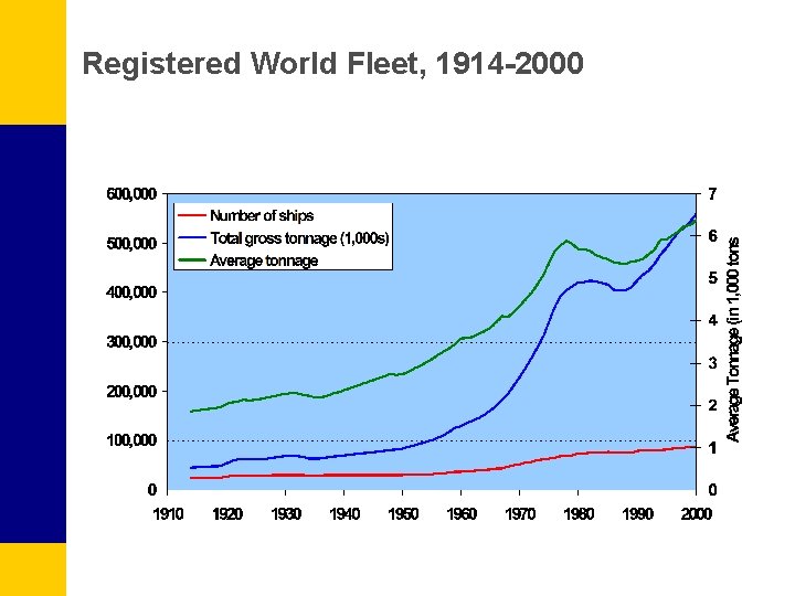 Registered World Fleet, 1914 -2000 