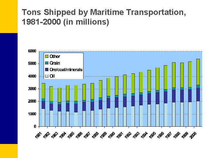 Tons Shipped by Maritime Transportation, 1981 -2000 (in millions) 