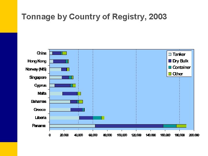 Tonnage by Country of Registry, 2003 